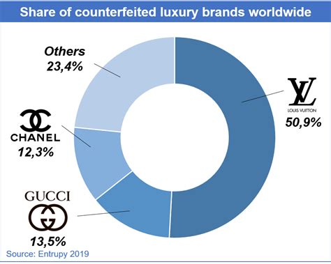 louis vuitton market share 2022|louis vuitton market share 2023.